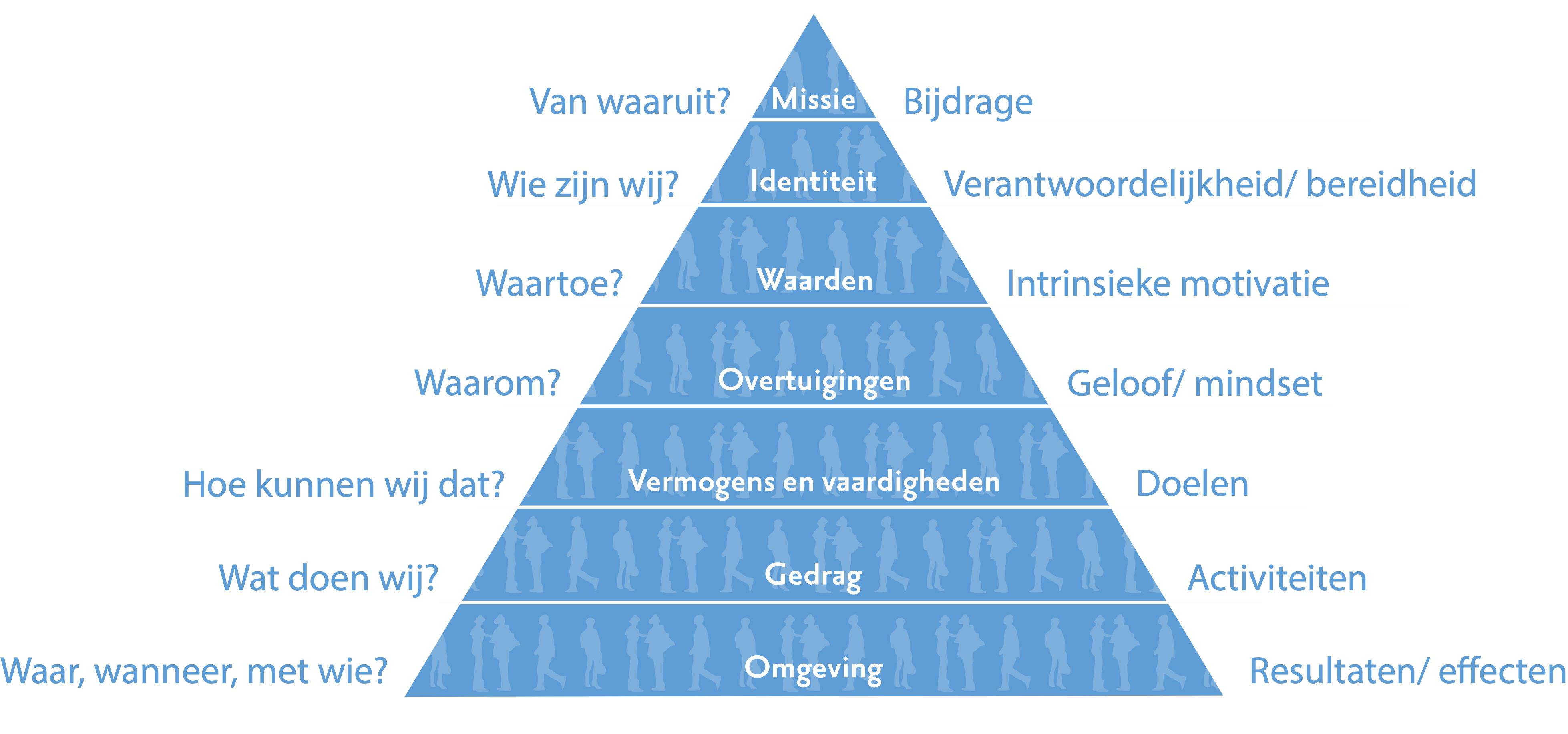 Logische Niveaus | Gregory Bateson En Robert Dilts