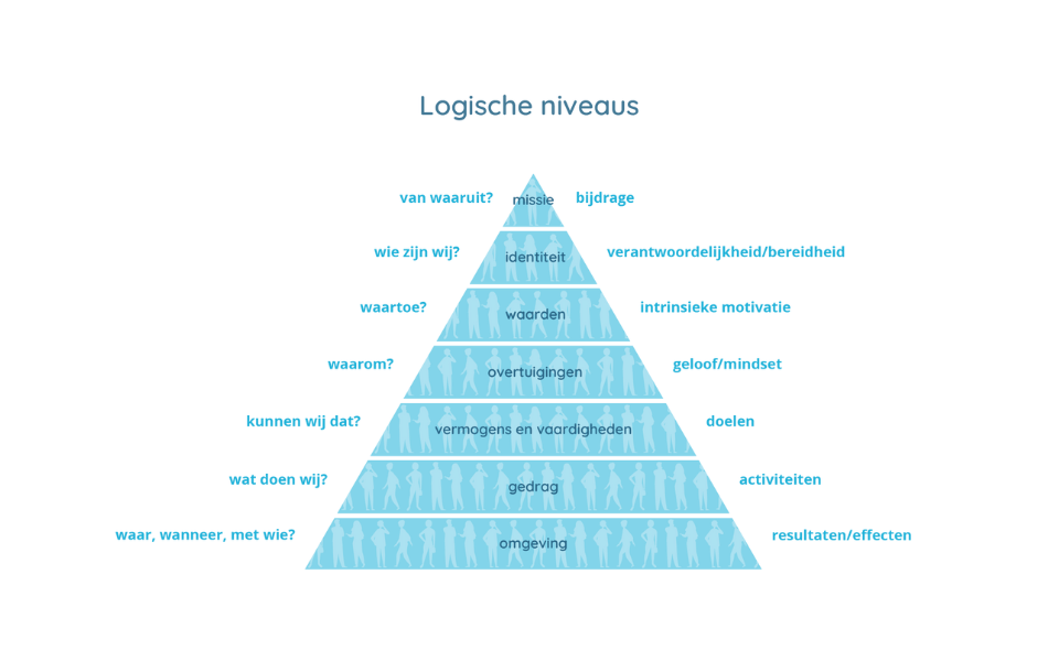 logische niveaus piramide